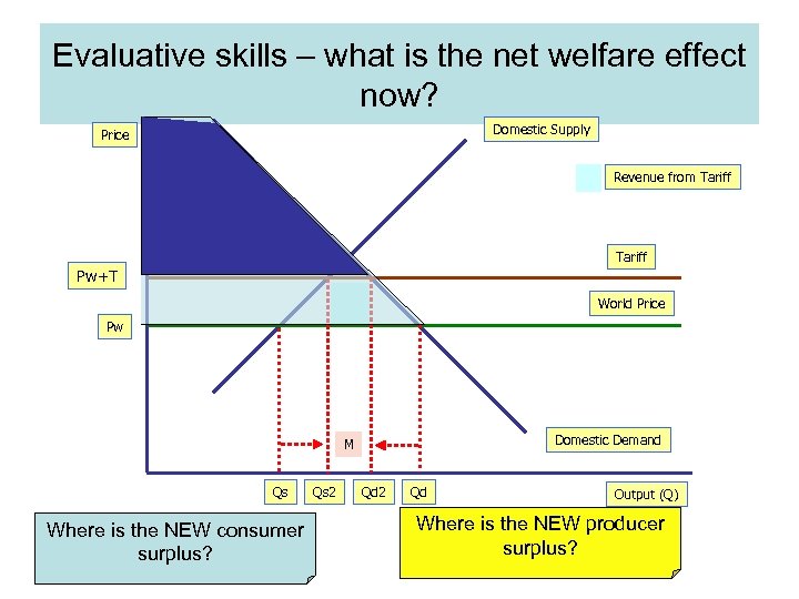 Evaluative skills – what is the net welfare effect now? Domestic Supply Price Revenue
