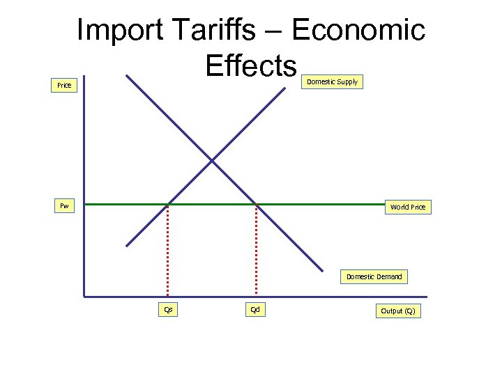 Price Import Tariffs – Economic Effects Domestic Supply Pw World Price Domestic Demand Qs