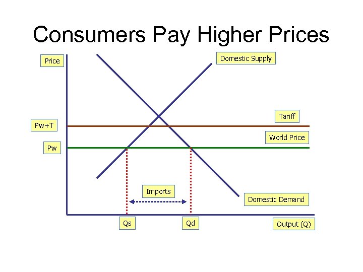 Consumers Pay Higher Prices Domestic Supply Price Tariff Pw+T World Price Pw Imports Qs