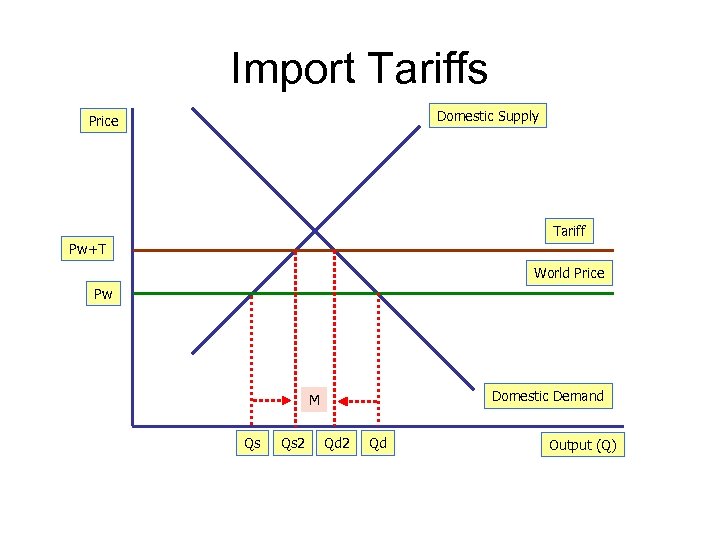 Import Tariffs Domestic Supply Price Tariff Pw+T World Price Pw Domestic Demand M Qs