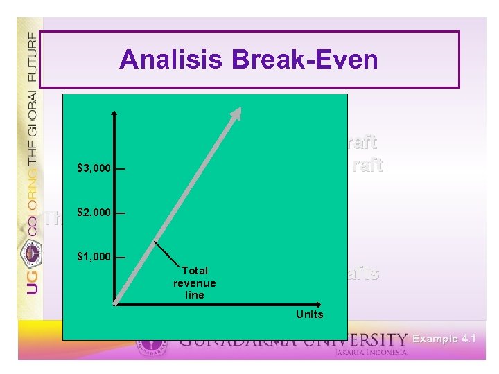 Analisis Break-Even Fixed cost = cf = $2, 000 Variable cost = cv =