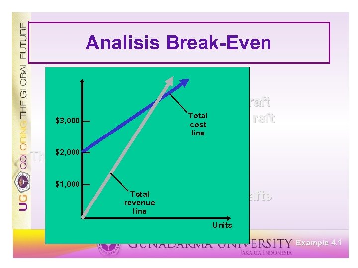 Analisis Break-Even Fixed cost = cf = $2, 000 Variable cost = cv =