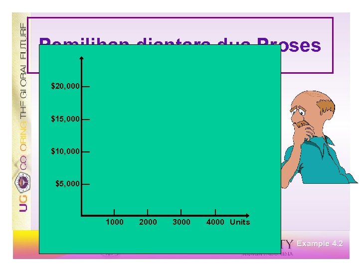 Pemilihan diantara dua Proses $20, 000 — $15, 000 — $10, 000 — $5,