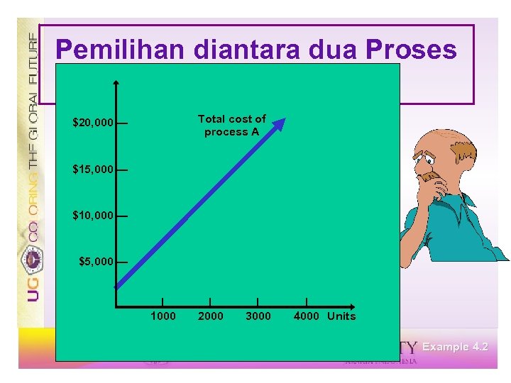 Pemilihan diantara dua Proses Processes Total cost of process A $20, 000 — $15,