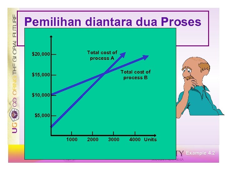 Pemilihan diantara dua Proses Processes Total cost of process A $20, 000 — Total