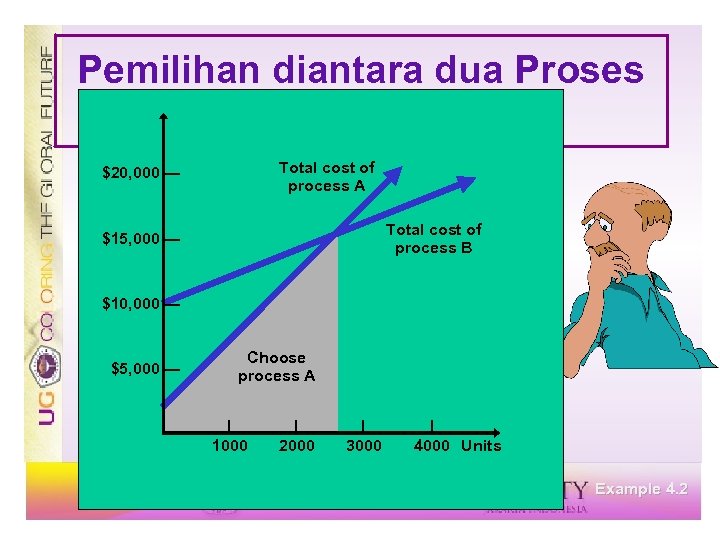 Pemilihan diantara dua Proses Processes Total cost of process A $20, 000 — Total