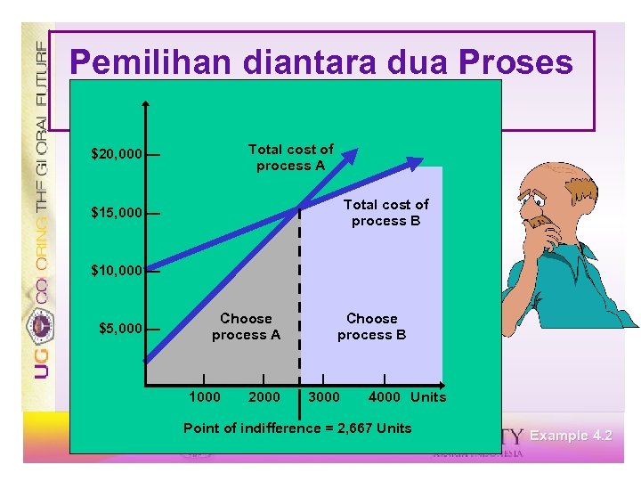 Pemilihan diantara dua Proses Processes Total cost of process A $20, 000 — Total