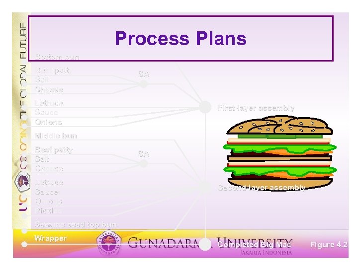 Process Plans Bottom bun Beef patty Salt Cheese SA Lettuce Sauce Onions First-layer assembly