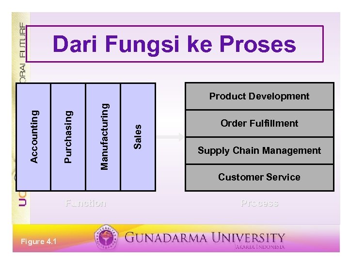 Dari Fungsi ke Proses Sales Manufacturing Purchasing Accounting Product Development Order Fulfillment Supply Chain