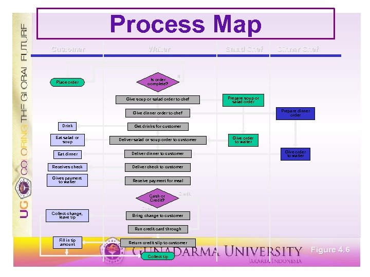 Process Map Customer Waiter Place order Is order complete? Salad Chef Dinner Chef N