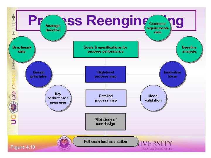 Process Reengineering Customer requirements data Strategic directive Benchmark data Goals & specifications for process