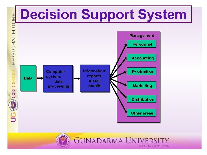 Decision Support System Management Personnel Accounting Data Computer system: data processing Information: reports, model