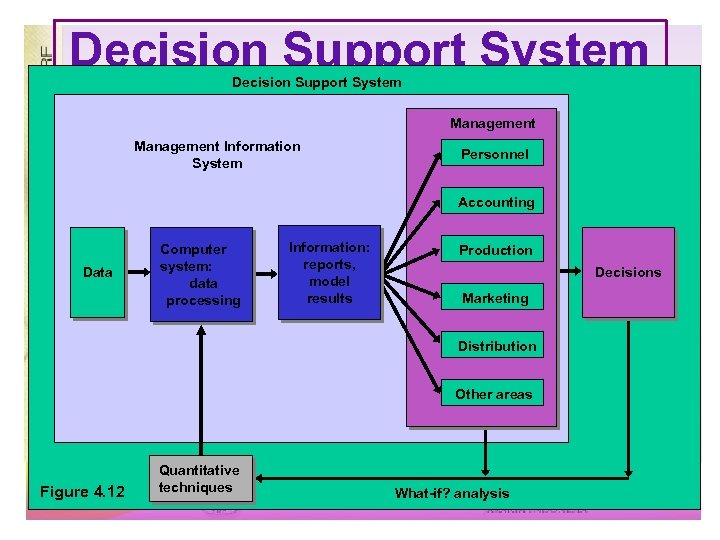 Decision Support System Management Information System Personnel Accounting Data Computer system: data processing Information: