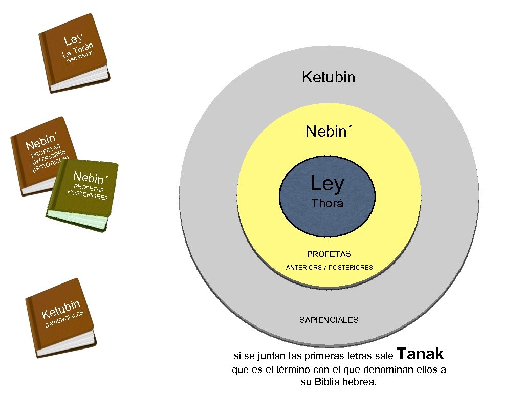 Leyráh o La NTATEUCO E T P Ketubin Nebin´ e S NROFETARES P O