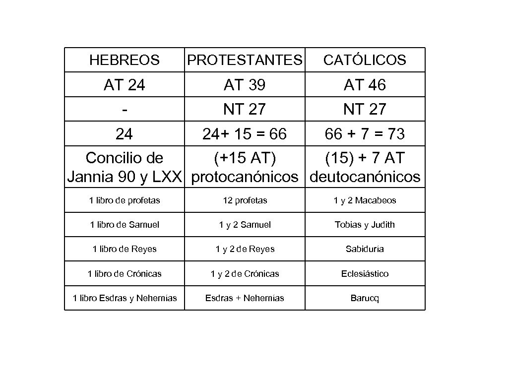 HEBREOS PROTESTANTES CATÓLICOS AT 24 AT 39 AT 46 - NT 27 24 24+