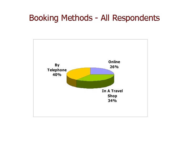 Booking Methods - All Respondents 