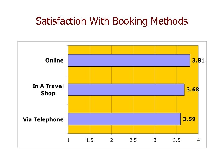 Satisfaction With Booking Methods 