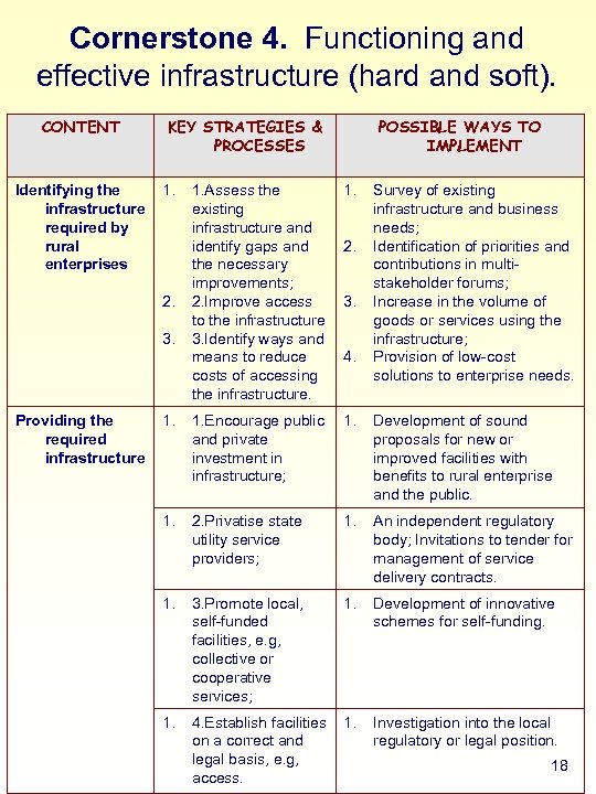 Cornerstone 4. Functioning and effective infrastructure (hard and soft). CONTENT Identifying the infrastructure required