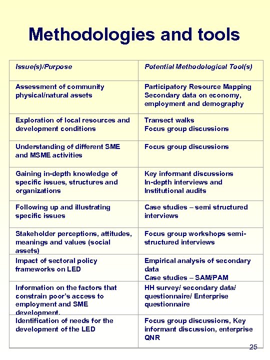 Methodologies and tools Issue(s)/Purpose Potential Methodological Tool(s) Assessment of community physical/natural assets Participatory Resource