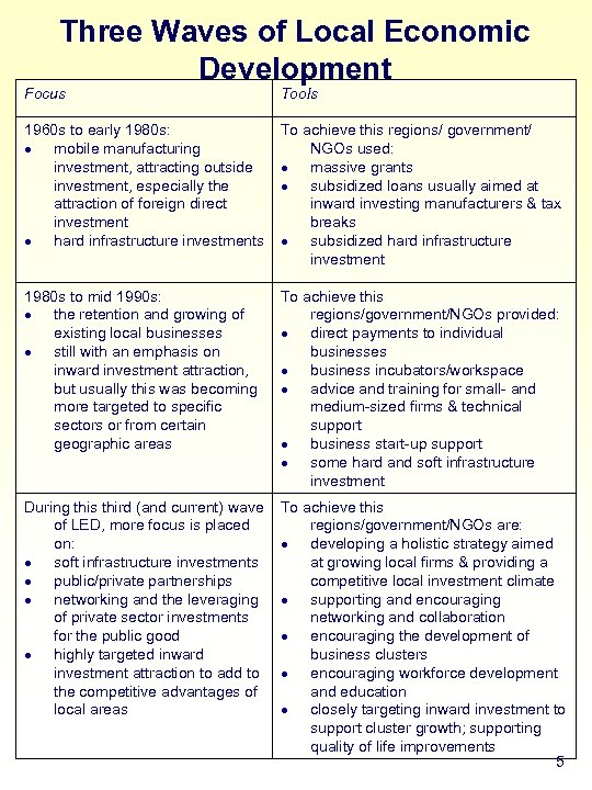 Three Waves of Local Economic Development Focus Tools 1960 s to early 1980 s: