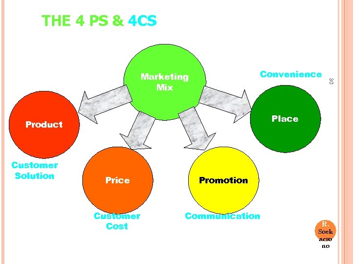 THE 4 PS & 4 CS Place Product Customer Solution 30 Convenience Marketing Mix