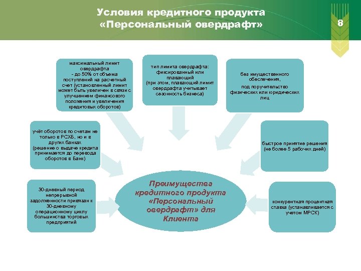 Условия кредитного продукта «Персональный овердрафт» максимальный лимит овердрафта - до 50% от объема поступлений