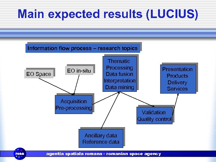 Main expected results (LUCIUS) Information flow process – research topics EO Space EO in-situ