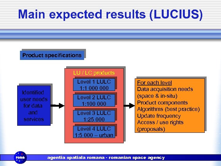 Main expected results (LUCIUS) Product specifications LU / LC products Identified user needs for