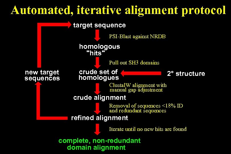 Automated, iterative alignment protocol target sequence PSI-Blast against NRDB homologous "hits" Pull out SH