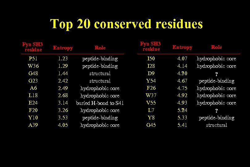 Top 20 conserved residues Fyn SH 3 residue Entropy P 51 W 36 G