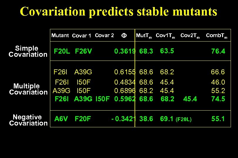 Covariation predicts stable mutants Mutant Covar 1 Covar 2 Mut. Tm Cov 1 Tm