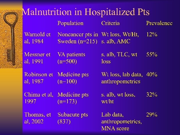 Malnutrition in Hospitalized Pts 