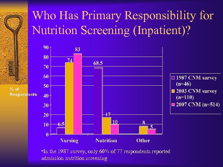 Who Has Primary Responsibility for Nutrition Screening (Inpatient)? % of Respondents *In the 1987