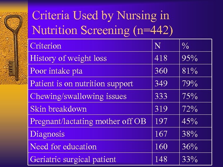 Criteria Used by Nursing in Nutrition Screening (n=442) Criterion History of weight loss Poor