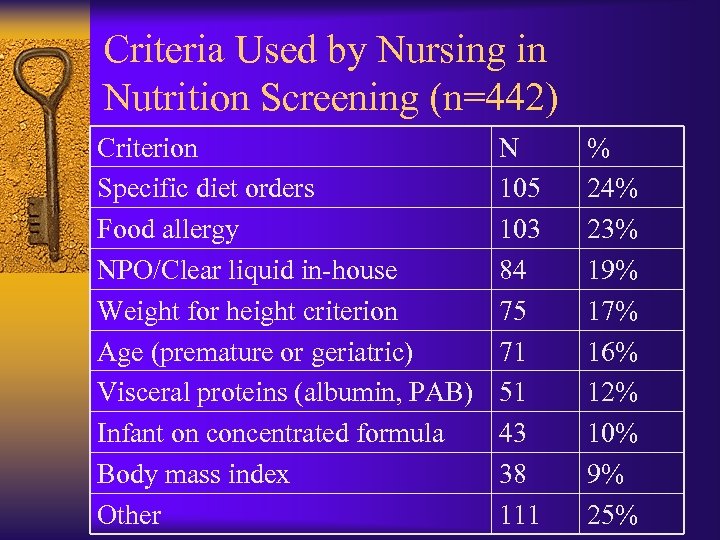 Criteria Used by Nursing in Nutrition Screening (n=442) Criterion Specific diet orders Food allergy