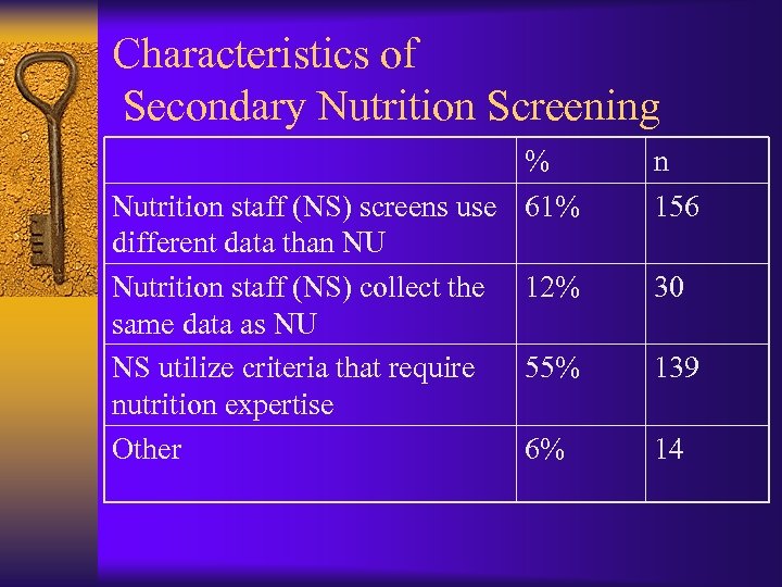 Characteristics of Secondary Nutrition Screening % Nutrition staff (NS) screens use 61% different data