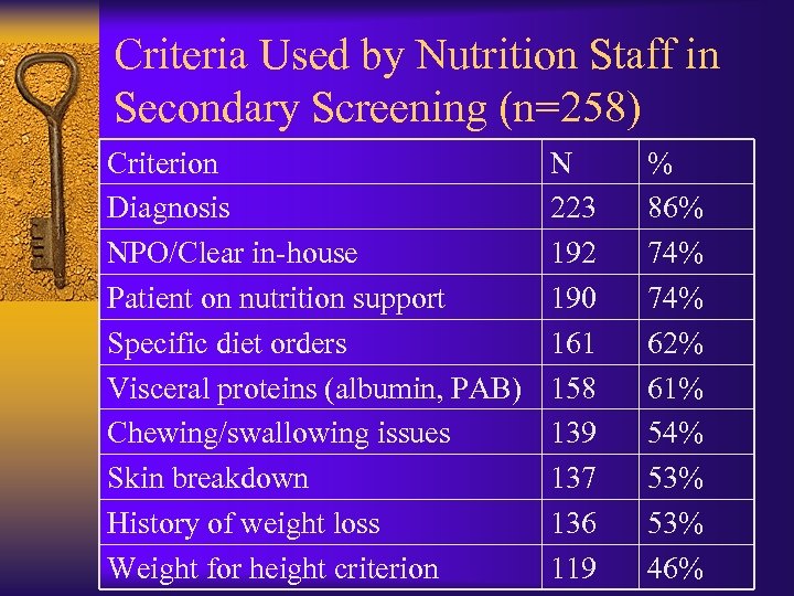 Criteria Used by Nutrition Staff in Secondary Screening (n=258) Criterion Diagnosis NPO/Clear in-house Patient
