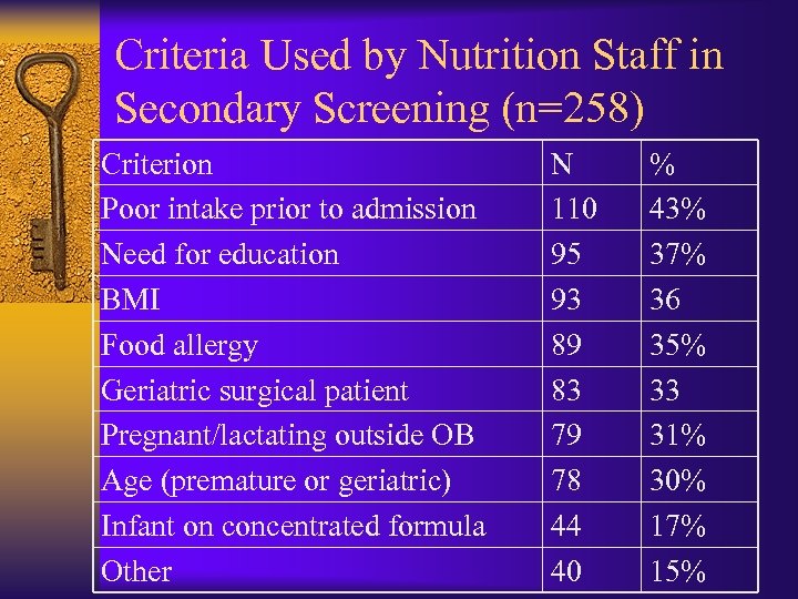 Criteria Used by Nutrition Staff in Secondary Screening (n=258) Criterion Poor intake prior to