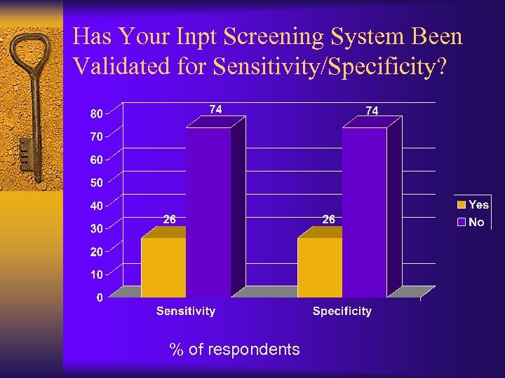 Has Your Inpt Screening System Been Validated for Sensitivity/Specificity? % of respondents 