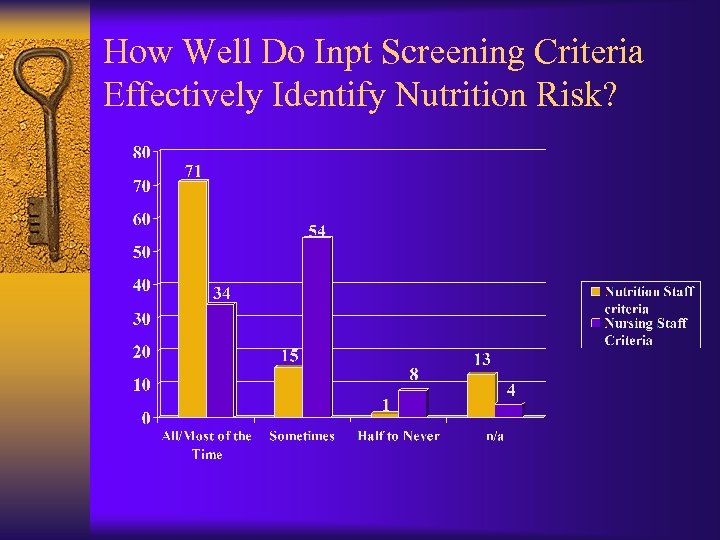 How Well Do Inpt Screening Criteria Effectively Identify Nutrition Risk? 