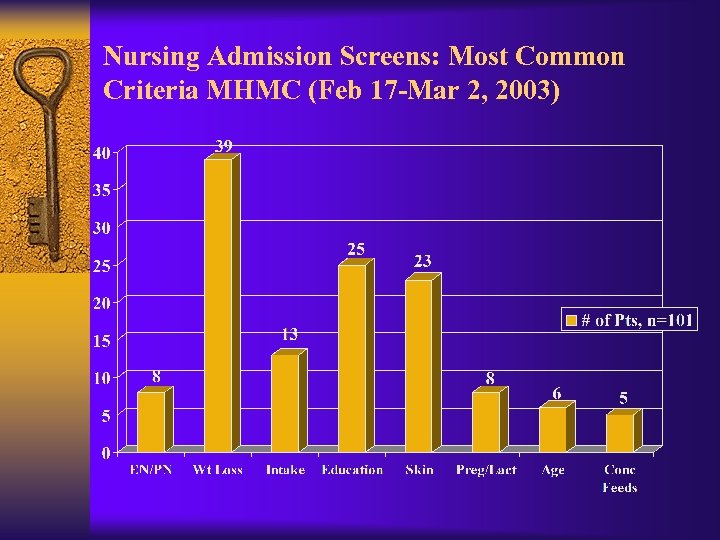Nursing Admission Screens: Most Common Criteria MHMC (Feb 17 -Mar 2, 2003) 