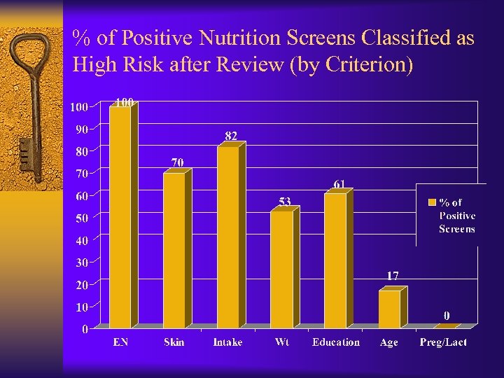 % of Positive Nutrition Screens Classified as High Risk after Review (by Criterion) 