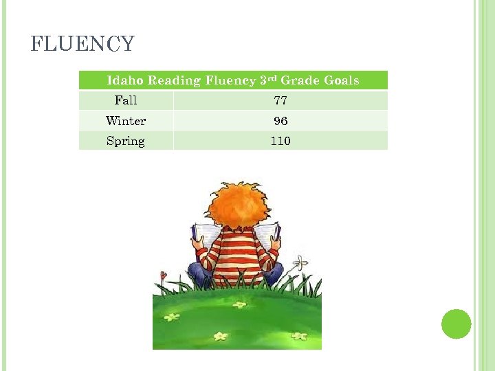 FLUENCY Idaho Reading Fluency 3 rd Grade Goals Fall 77 Winter 96 Spring 110