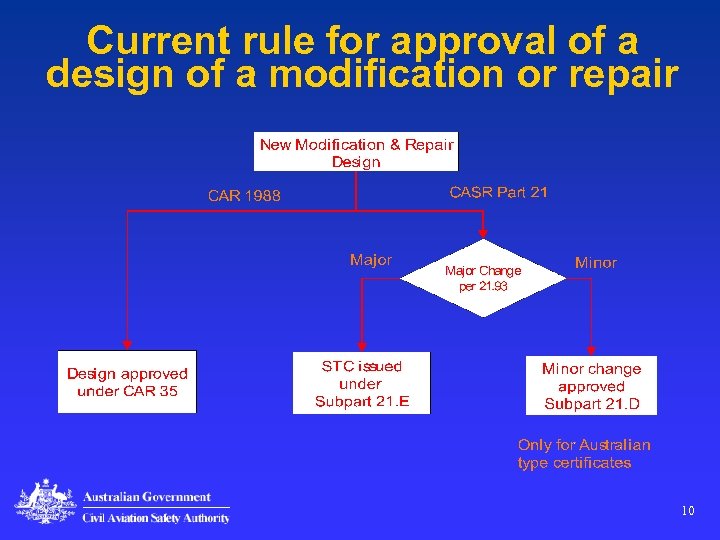 Current rule for approval of a design of a modification or repair 10 