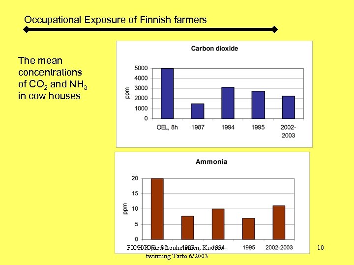 Occupational Exposure of Finnish farmers The mean concentrations of CO 2 and NH 3