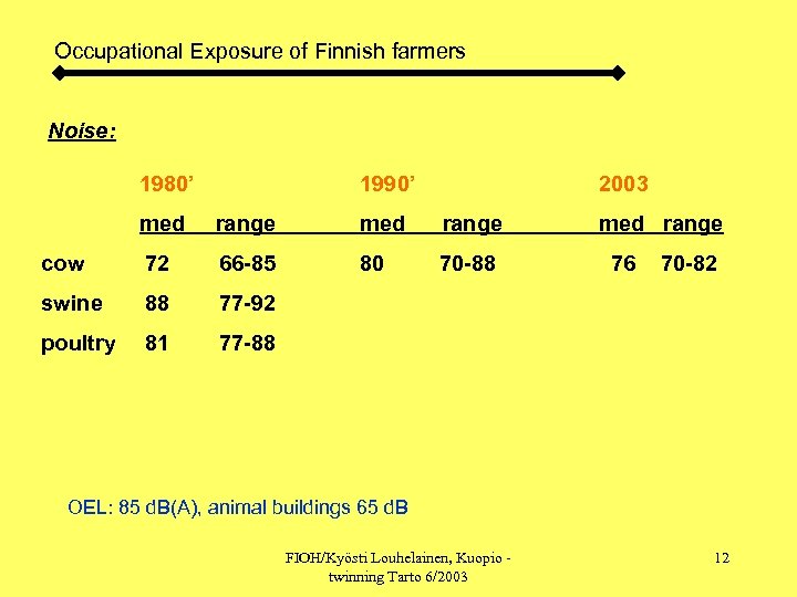 Occupational Exposure of Finnish farmers Noise: 1980’ 1990’ 2003 med range cow 72 66
