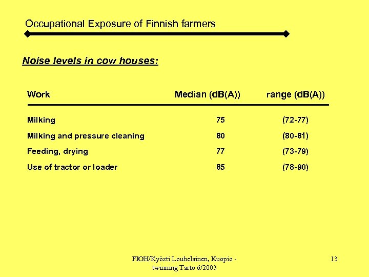 Occupational Exposure of Finnish farmers Noise levels in cow houses: Work Median (d. B(A))