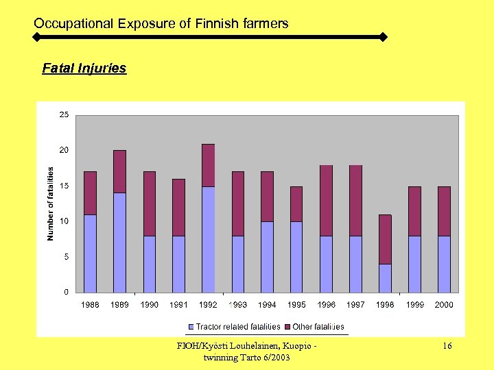 Occupational Exposure of Finnish farmers Fatal Injuries FIOH/Kyösti Louhelainen, Kuopio twinning Tarto 6/2003 16