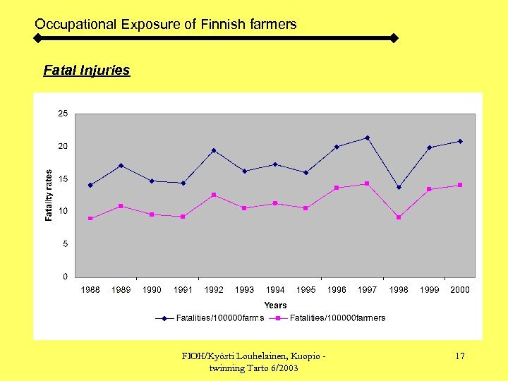 Occupational Exposure of Finnish farmers Fatal Injuries FIOH/Kyösti Louhelainen, Kuopio twinning Tarto 6/2003 17
