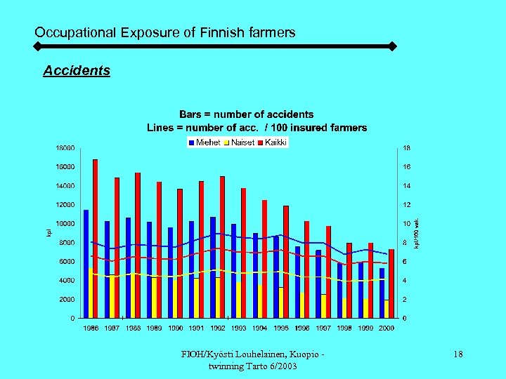 Occupational Exposure of Finnish farmers Accidents FIOH/Kyösti Louhelainen, Kuopio twinning Tarto 6/2003 18 